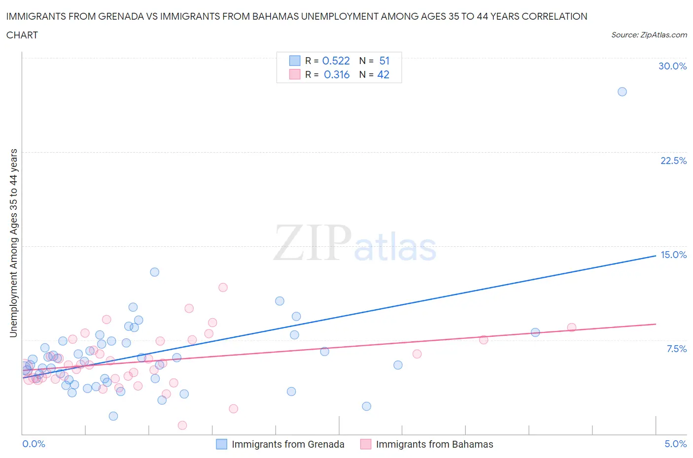 Immigrants from Grenada vs Immigrants from Bahamas Unemployment Among Ages 35 to 44 years