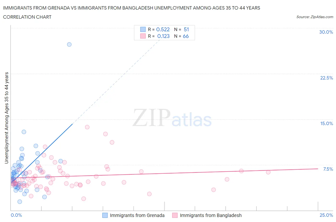 Immigrants from Grenada vs Immigrants from Bangladesh Unemployment Among Ages 35 to 44 years