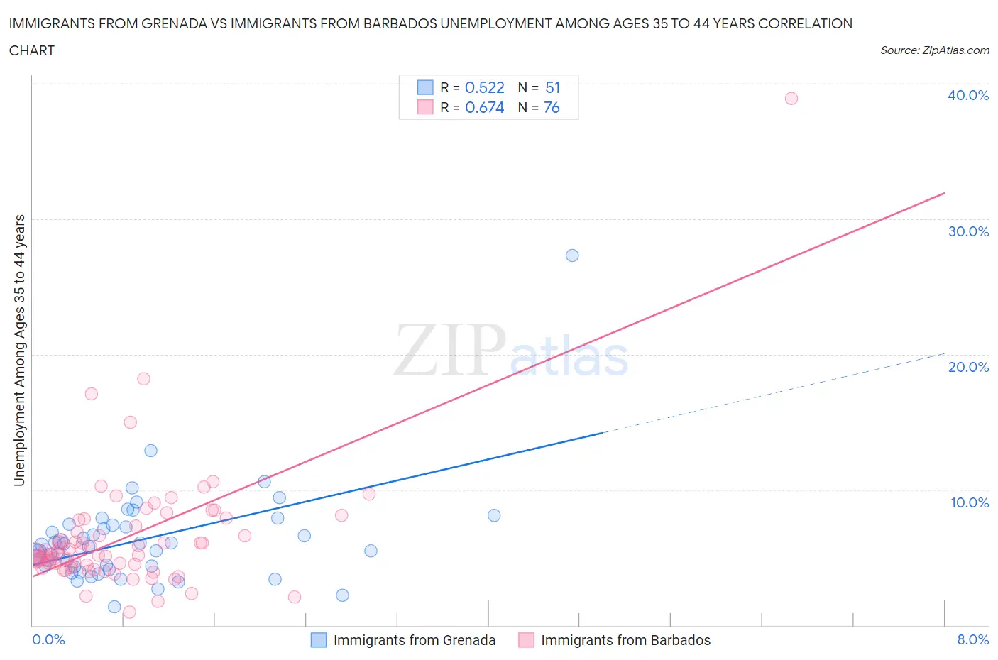 Immigrants from Grenada vs Immigrants from Barbados Unemployment Among Ages 35 to 44 years