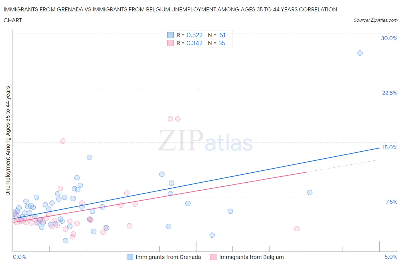 Immigrants from Grenada vs Immigrants from Belgium Unemployment Among Ages 35 to 44 years