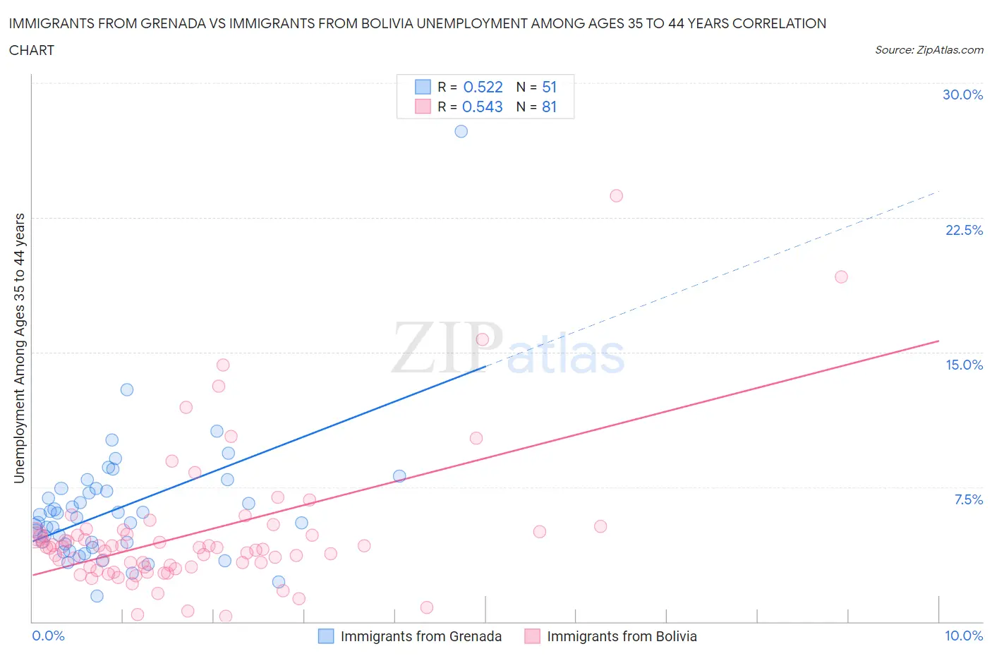 Immigrants from Grenada vs Immigrants from Bolivia Unemployment Among Ages 35 to 44 years