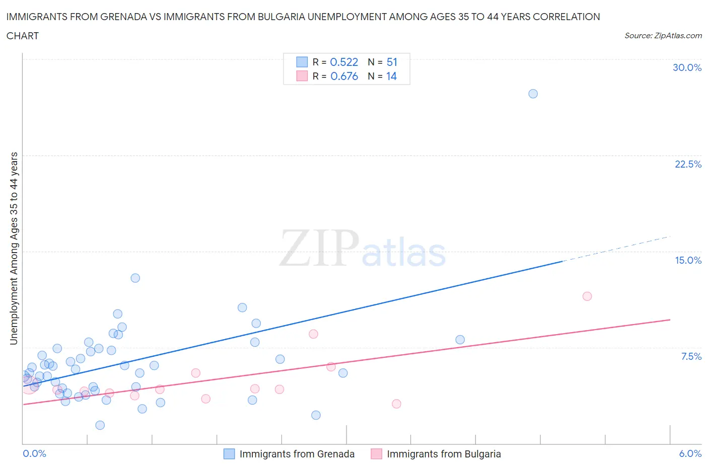 Immigrants from Grenada vs Immigrants from Bulgaria Unemployment Among Ages 35 to 44 years