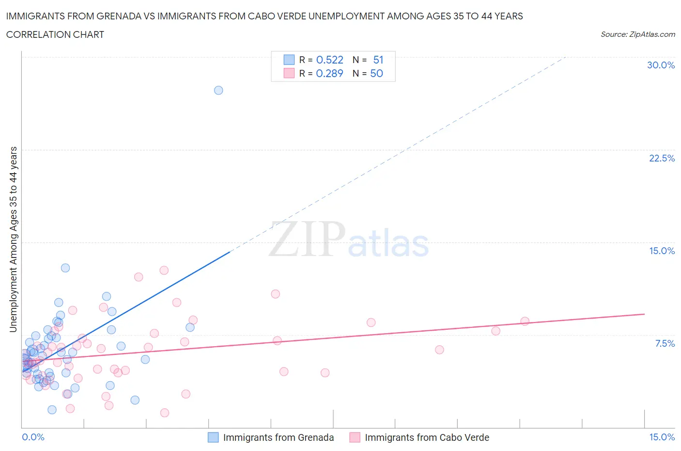Immigrants from Grenada vs Immigrants from Cabo Verde Unemployment Among Ages 35 to 44 years