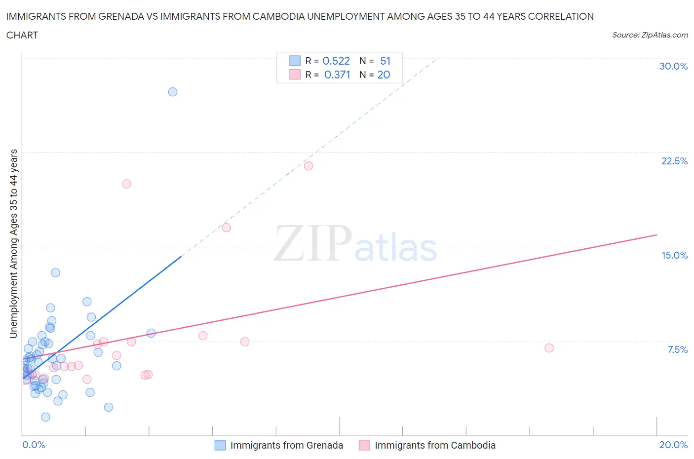 Immigrants from Grenada vs Immigrants from Cambodia Unemployment Among Ages 35 to 44 years