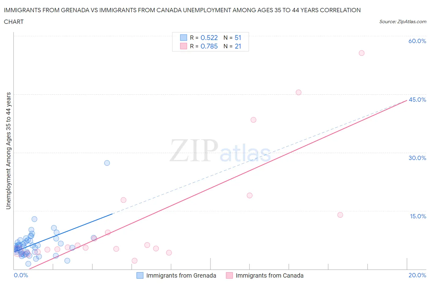 Immigrants from Grenada vs Immigrants from Canada Unemployment Among Ages 35 to 44 years