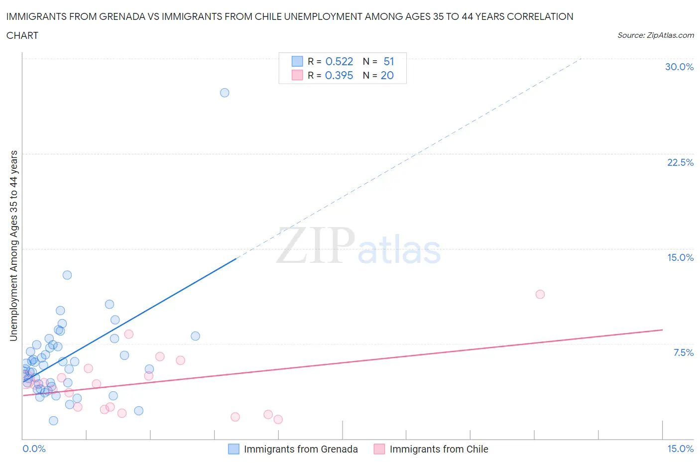 Immigrants from Grenada vs Immigrants from Chile Unemployment Among Ages 35 to 44 years