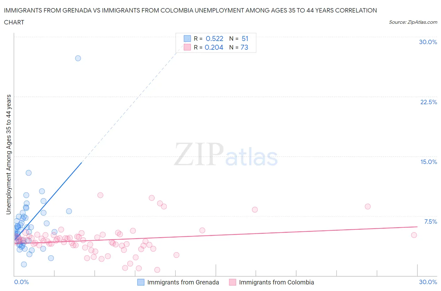 Immigrants from Grenada vs Immigrants from Colombia Unemployment Among Ages 35 to 44 years