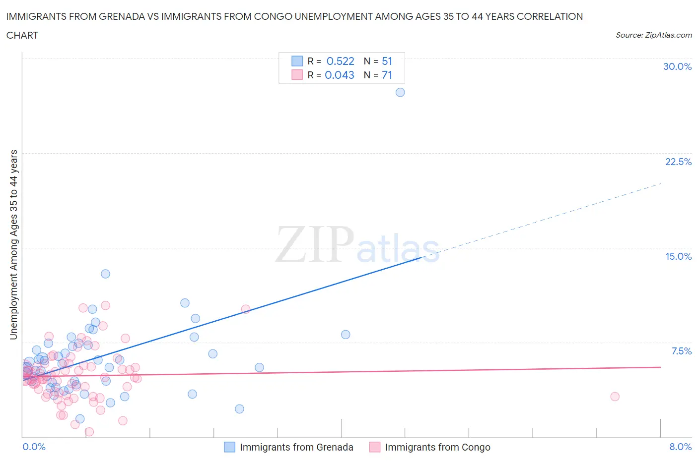 Immigrants from Grenada vs Immigrants from Congo Unemployment Among Ages 35 to 44 years