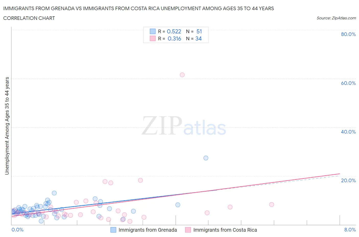 Immigrants from Grenada vs Immigrants from Costa Rica Unemployment Among Ages 35 to 44 years