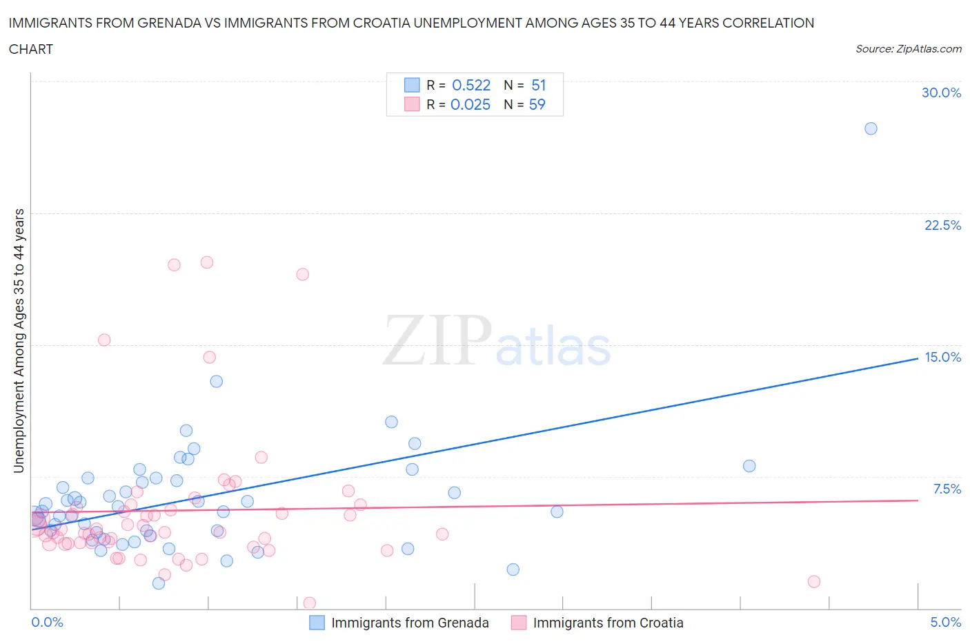 Immigrants from Grenada vs Immigrants from Croatia Unemployment Among Ages 35 to 44 years