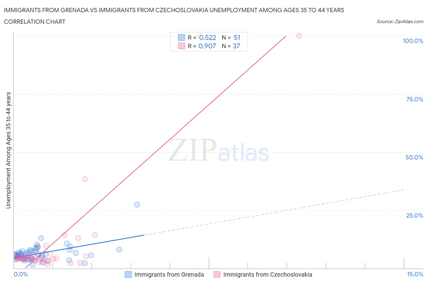 Immigrants from Grenada vs Immigrants from Czechoslovakia Unemployment Among Ages 35 to 44 years