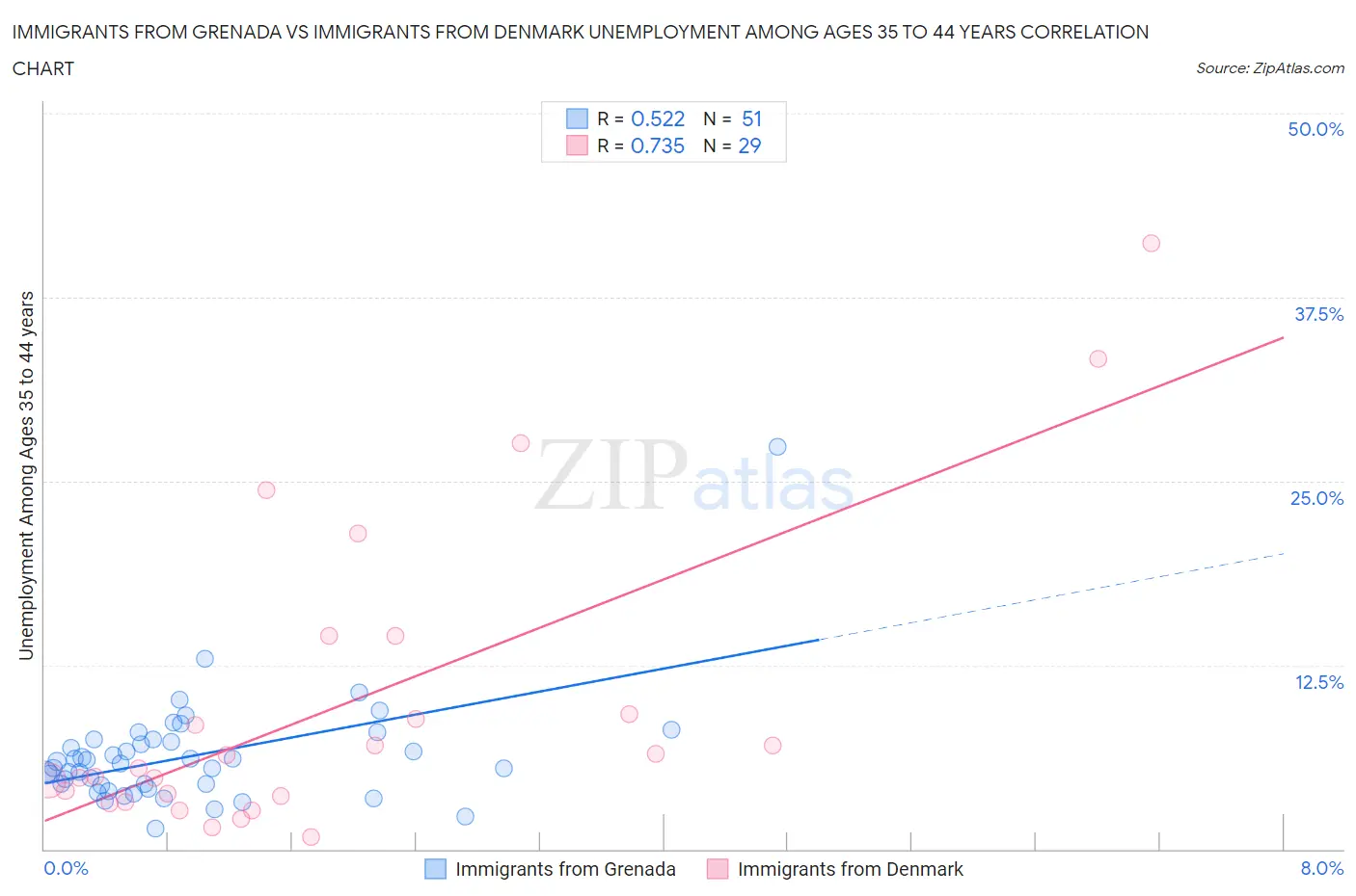 Immigrants from Grenada vs Immigrants from Denmark Unemployment Among Ages 35 to 44 years