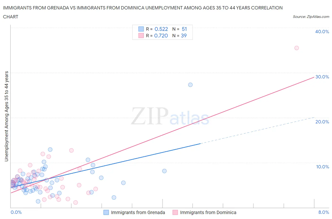 Immigrants from Grenada vs Immigrants from Dominica Unemployment Among Ages 35 to 44 years