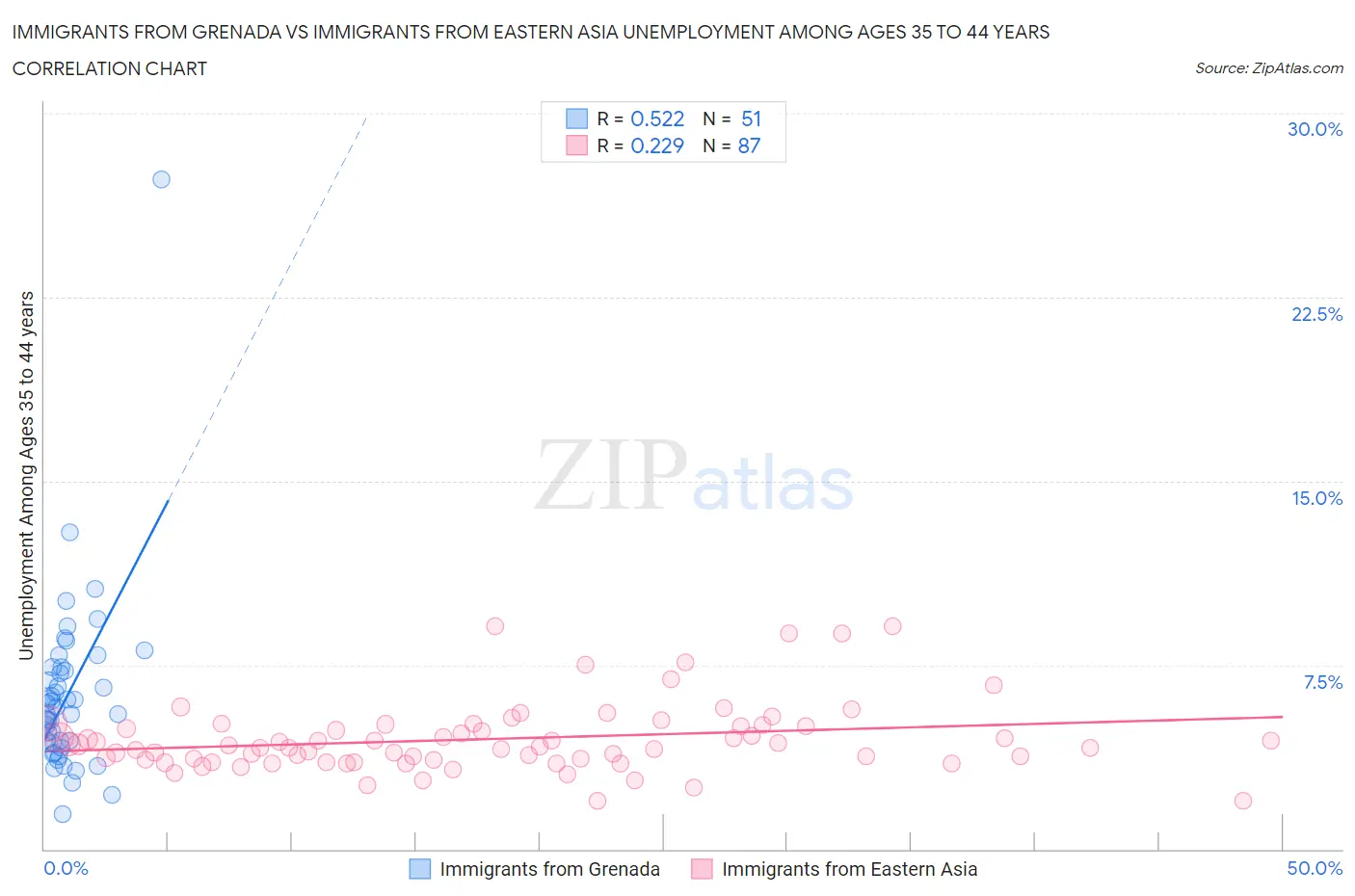 Immigrants from Grenada vs Immigrants from Eastern Asia Unemployment Among Ages 35 to 44 years