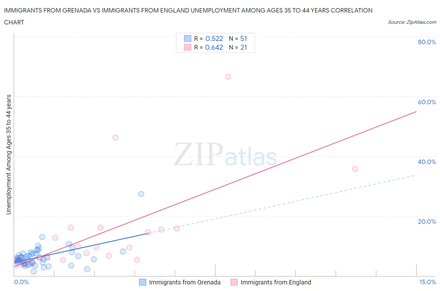 Immigrants from Grenada vs Immigrants from England Unemployment Among Ages 35 to 44 years