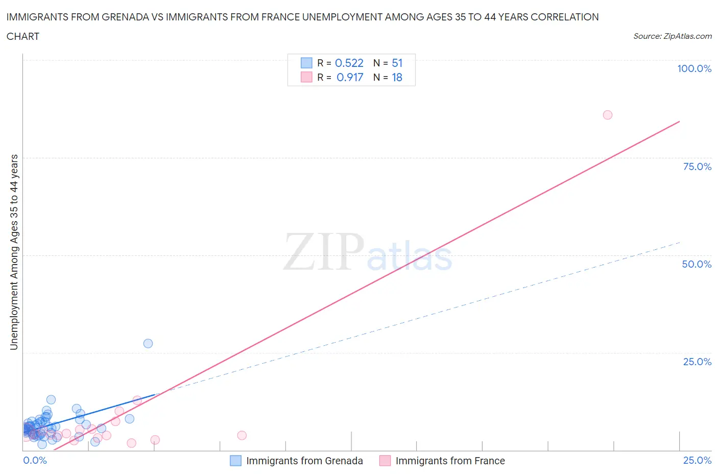 Immigrants from Grenada vs Immigrants from France Unemployment Among Ages 35 to 44 years