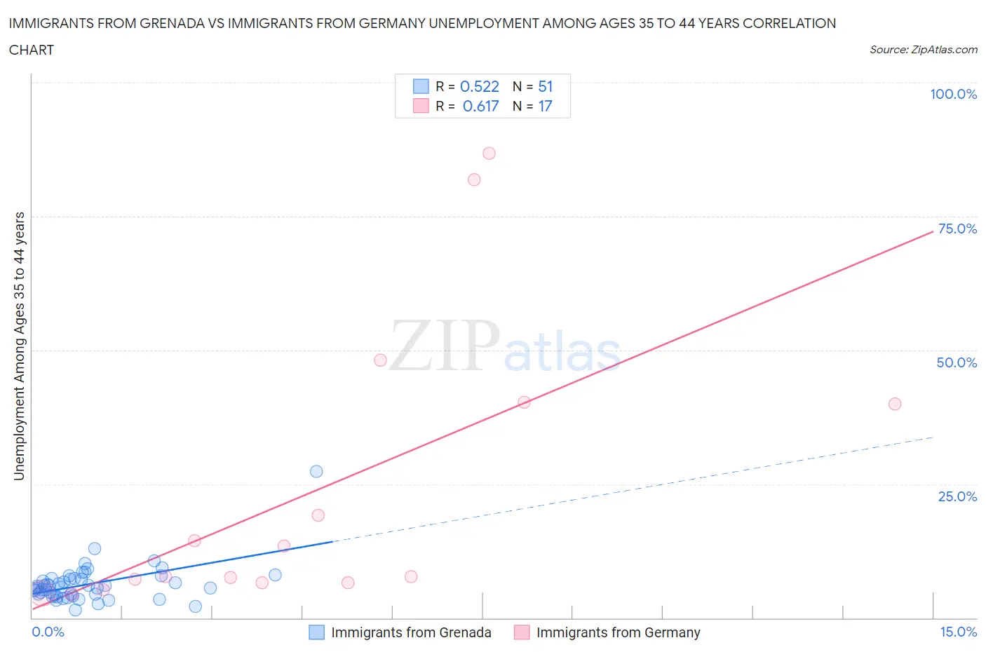 Immigrants from Grenada vs Immigrants from Germany Unemployment Among Ages 35 to 44 years