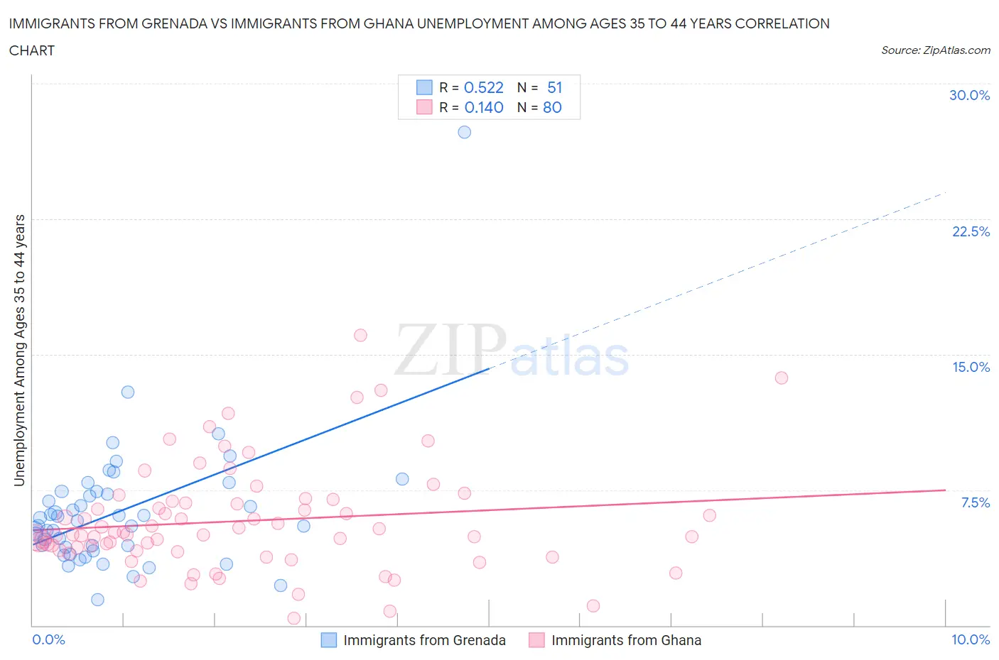 Immigrants from Grenada vs Immigrants from Ghana Unemployment Among Ages 35 to 44 years