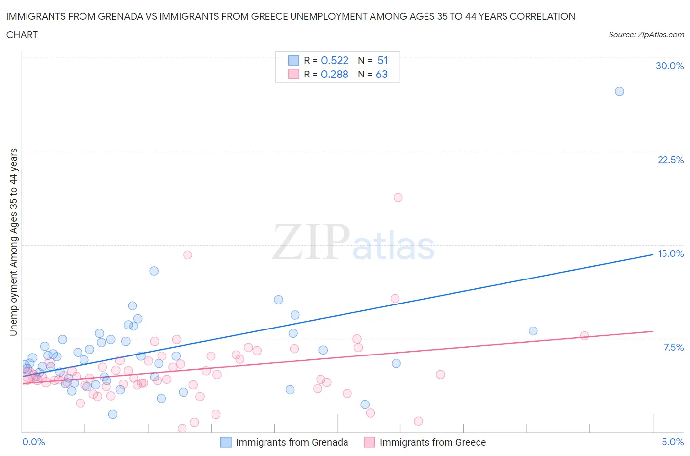 Immigrants from Grenada vs Immigrants from Greece Unemployment Among Ages 35 to 44 years