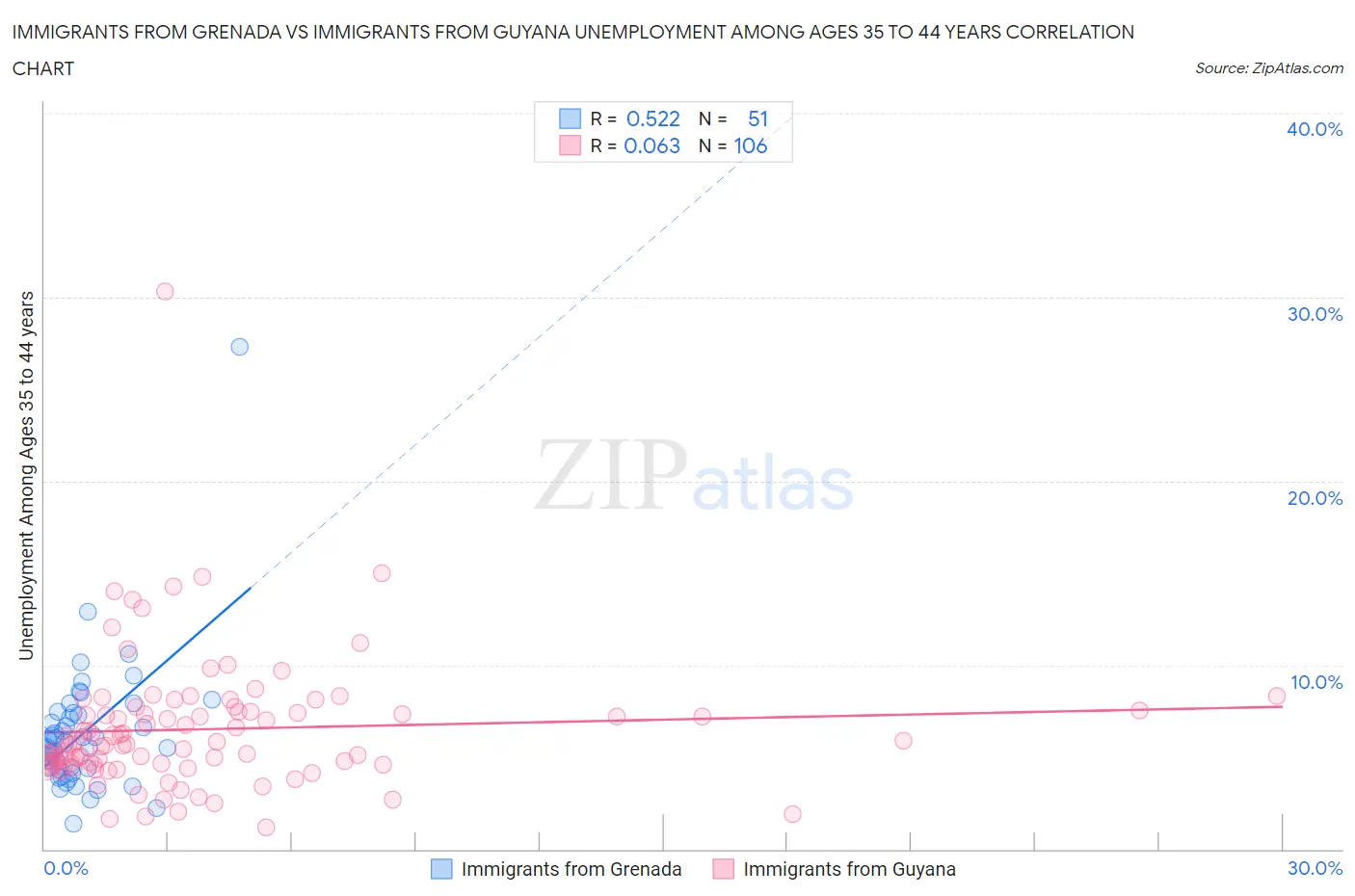 Immigrants from Grenada vs Immigrants from Guyana Unemployment Among Ages 35 to 44 years