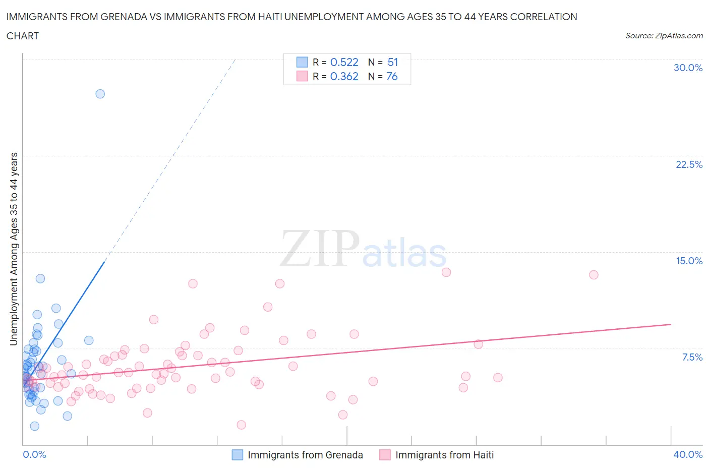 Immigrants from Grenada vs Immigrants from Haiti Unemployment Among Ages 35 to 44 years