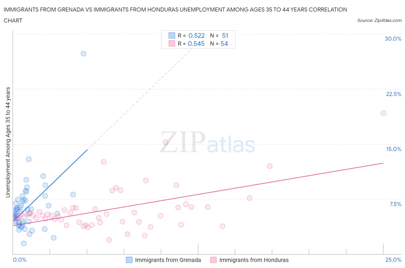 Immigrants from Grenada vs Immigrants from Honduras Unemployment Among Ages 35 to 44 years