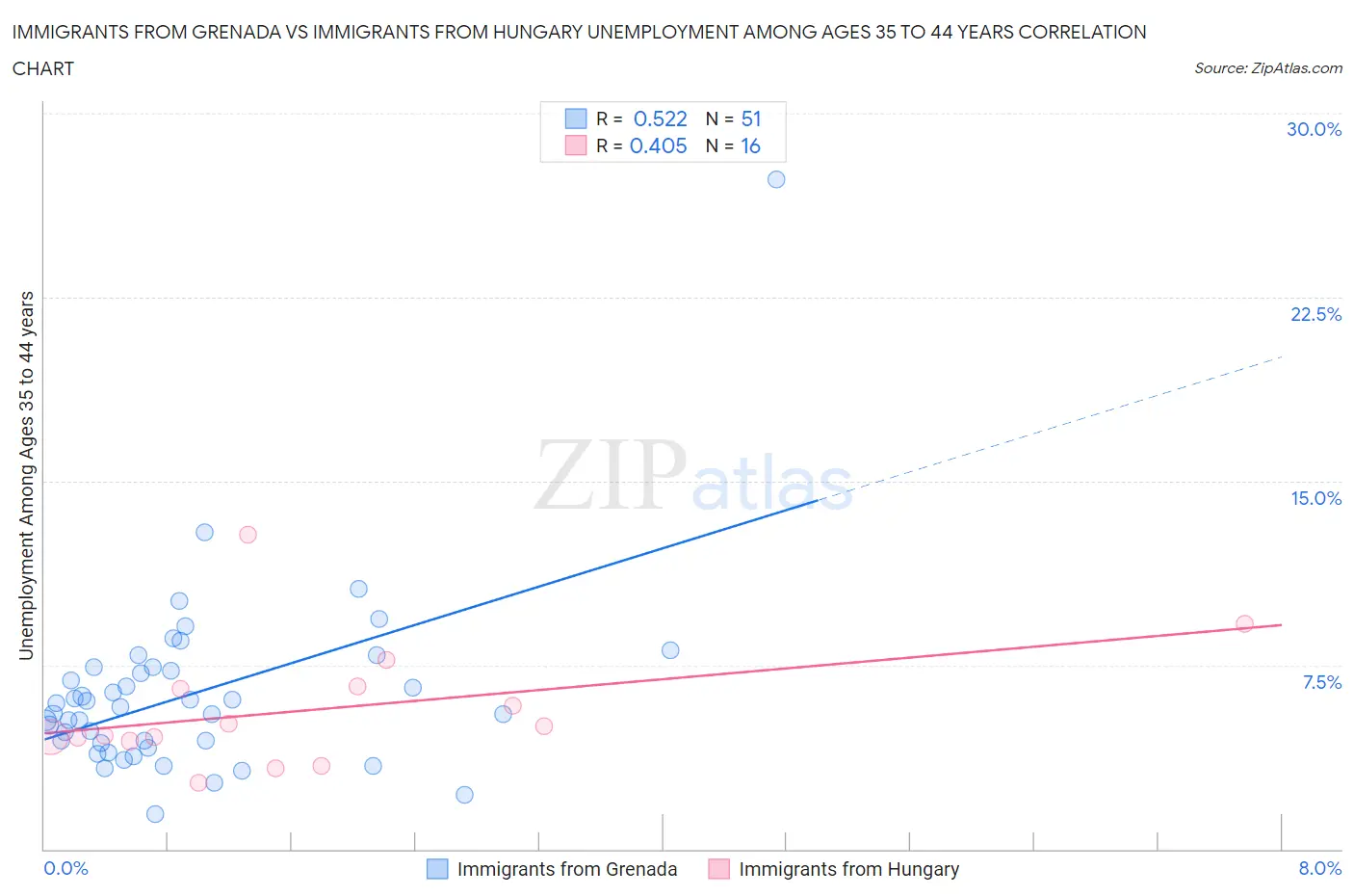 Immigrants from Grenada vs Immigrants from Hungary Unemployment Among Ages 35 to 44 years