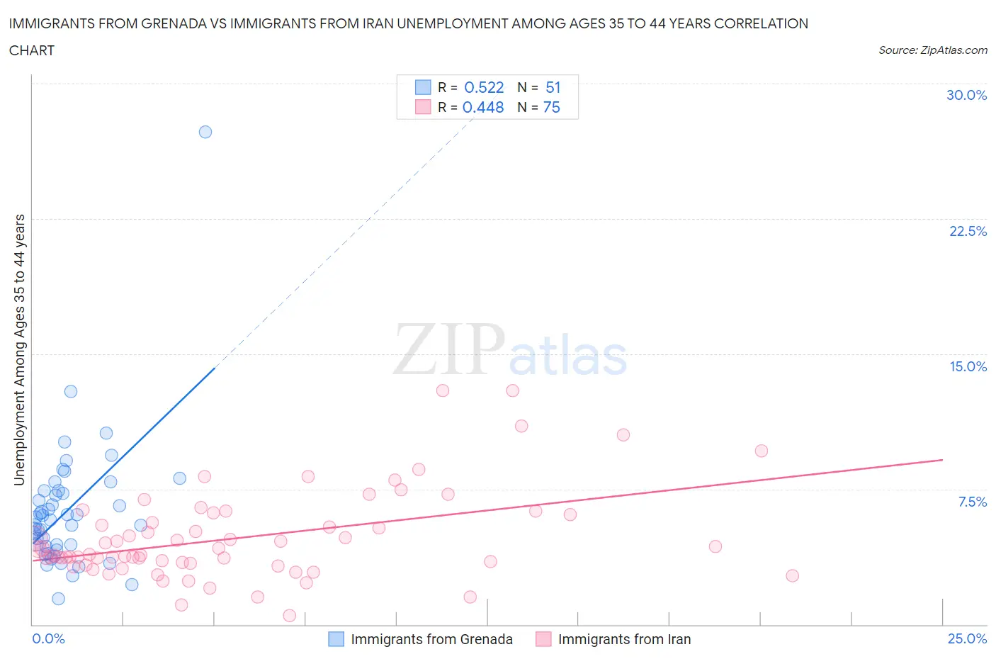 Immigrants from Grenada vs Immigrants from Iran Unemployment Among Ages 35 to 44 years