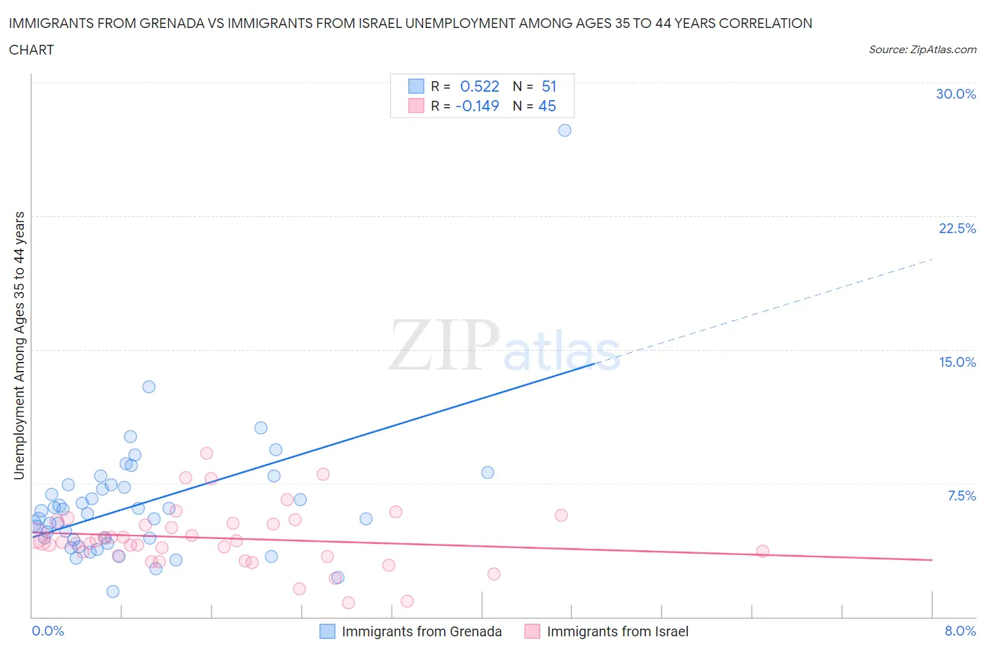 Immigrants from Grenada vs Immigrants from Israel Unemployment Among Ages 35 to 44 years