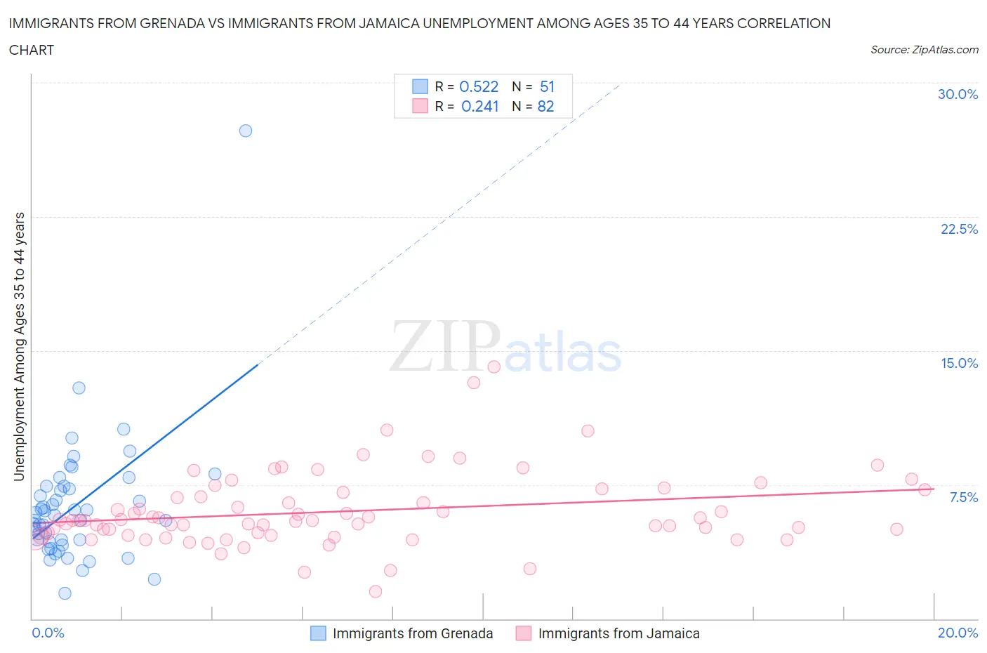 Immigrants from Grenada vs Immigrants from Jamaica Unemployment Among Ages 35 to 44 years