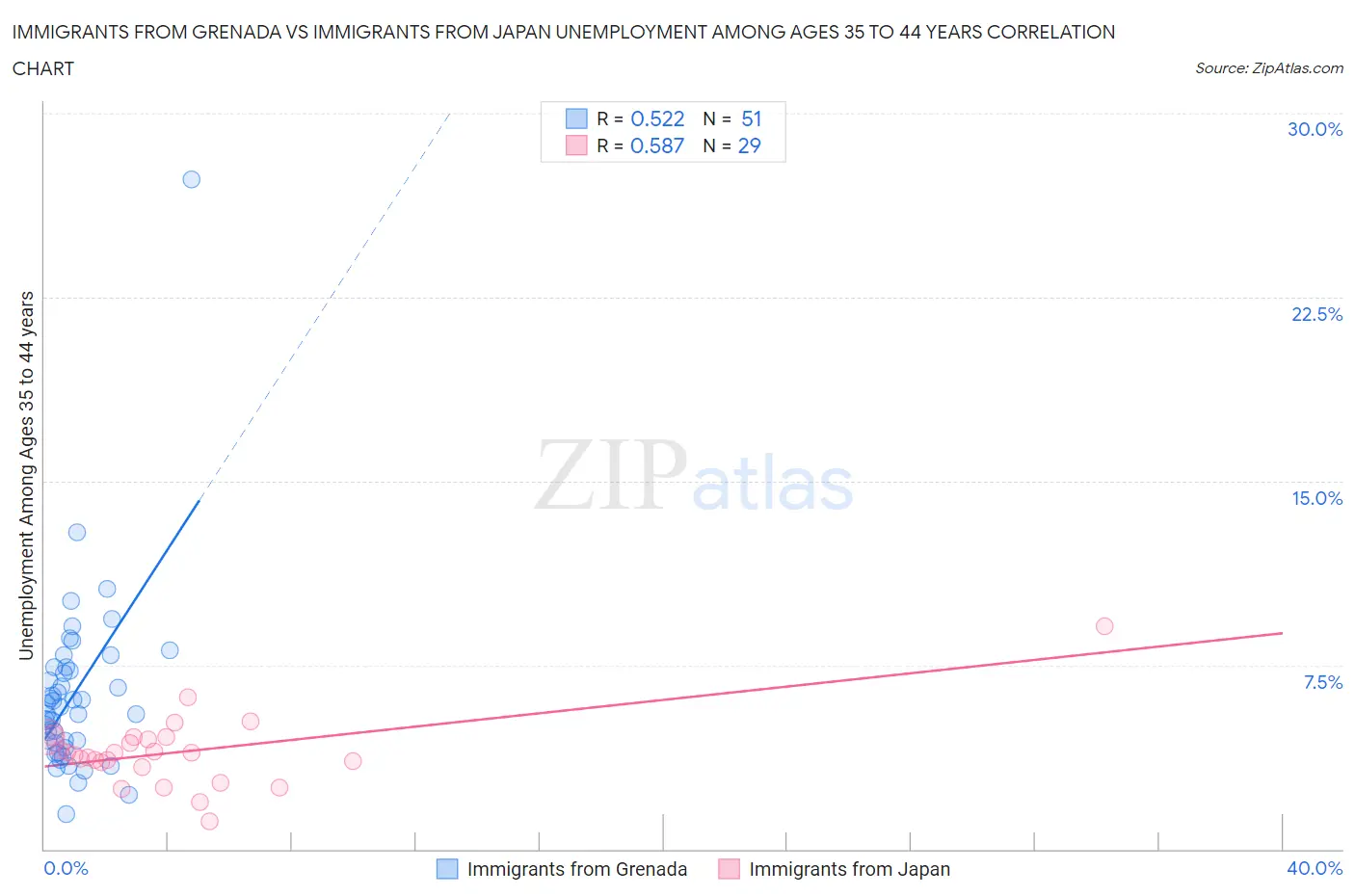 Immigrants from Grenada vs Immigrants from Japan Unemployment Among Ages 35 to 44 years