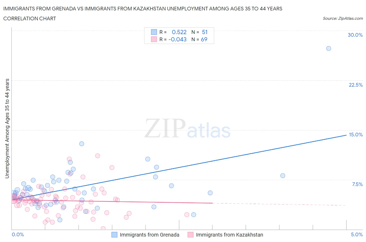 Immigrants from Grenada vs Immigrants from Kazakhstan Unemployment Among Ages 35 to 44 years