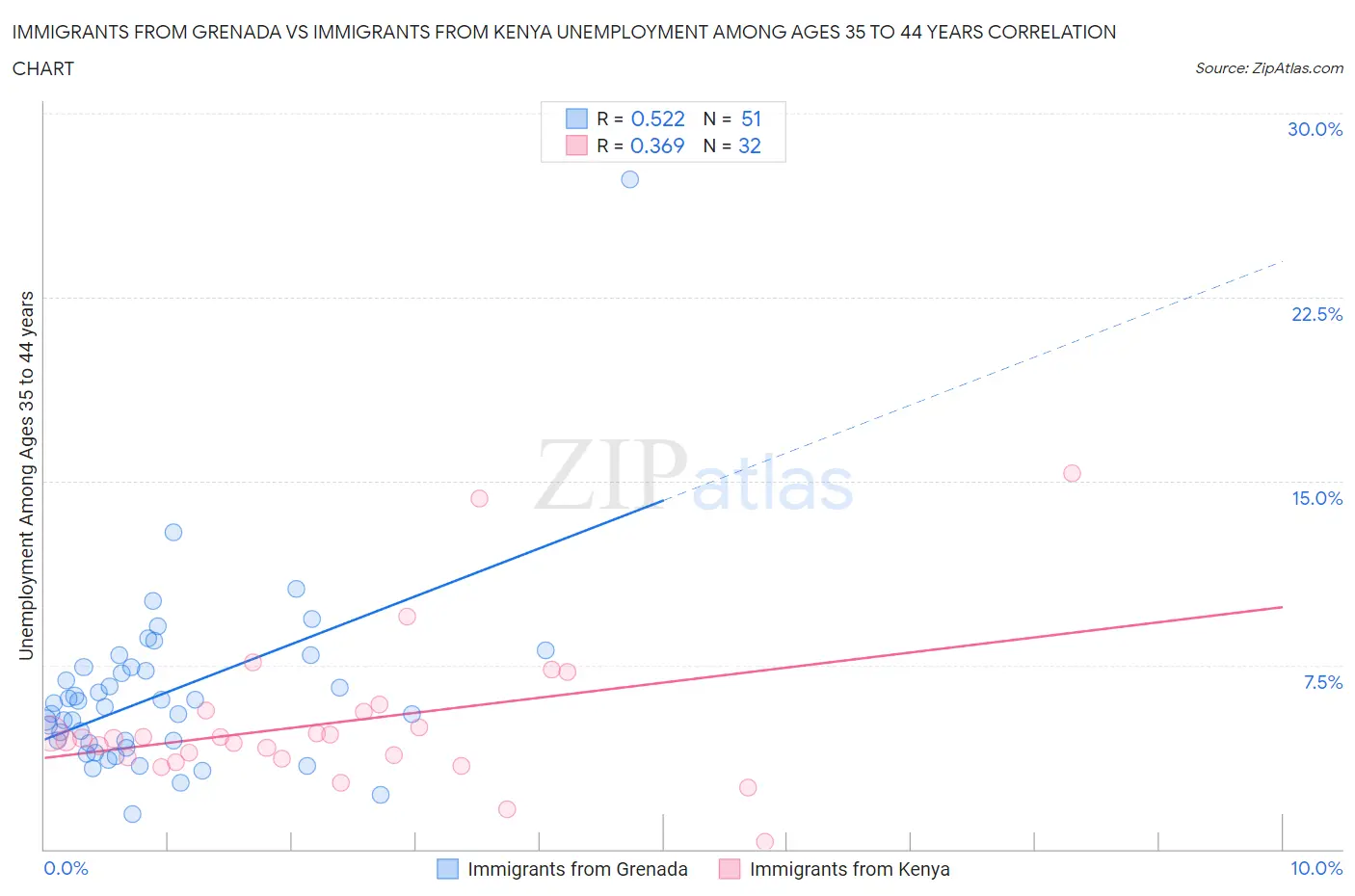 Immigrants from Grenada vs Immigrants from Kenya Unemployment Among Ages 35 to 44 years