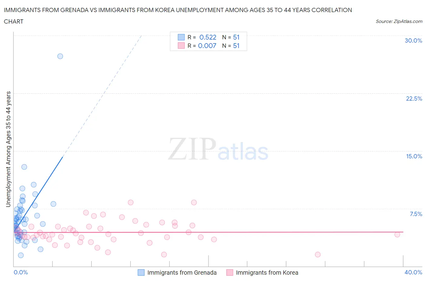 Immigrants from Grenada vs Immigrants from Korea Unemployment Among Ages 35 to 44 years