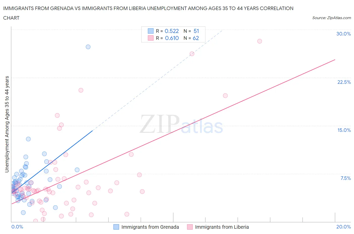 Immigrants from Grenada vs Immigrants from Liberia Unemployment Among Ages 35 to 44 years