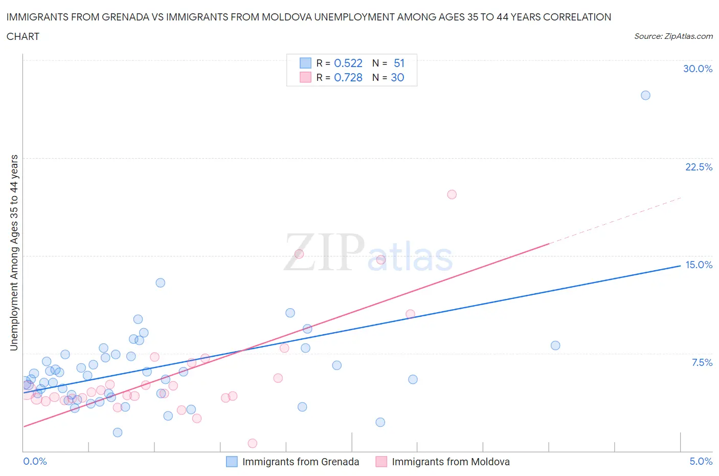 Immigrants from Grenada vs Immigrants from Moldova Unemployment Among Ages 35 to 44 years