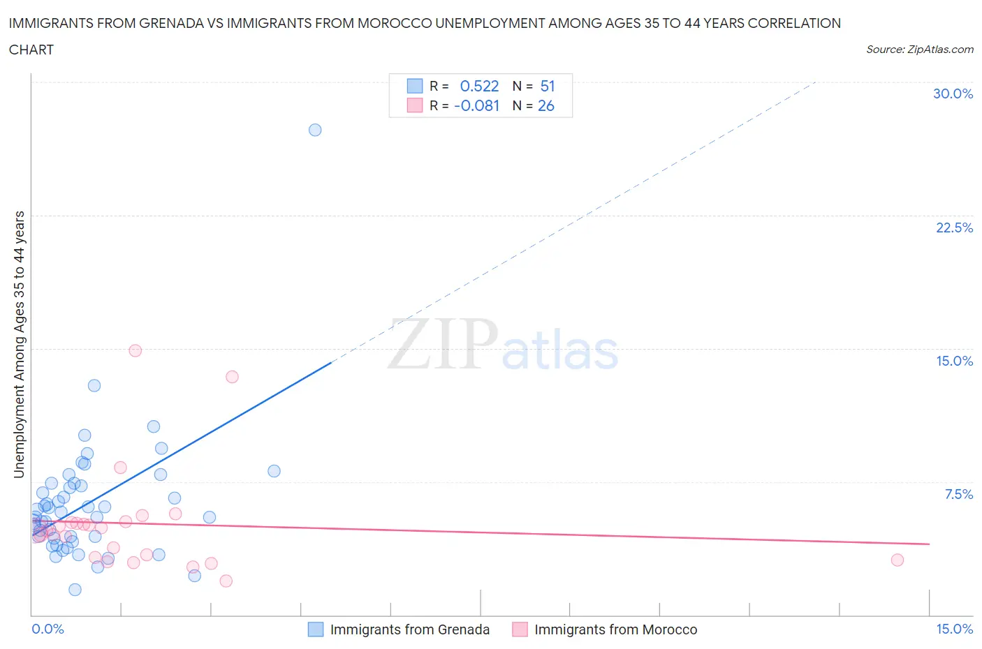 Immigrants from Grenada vs Immigrants from Morocco Unemployment Among Ages 35 to 44 years