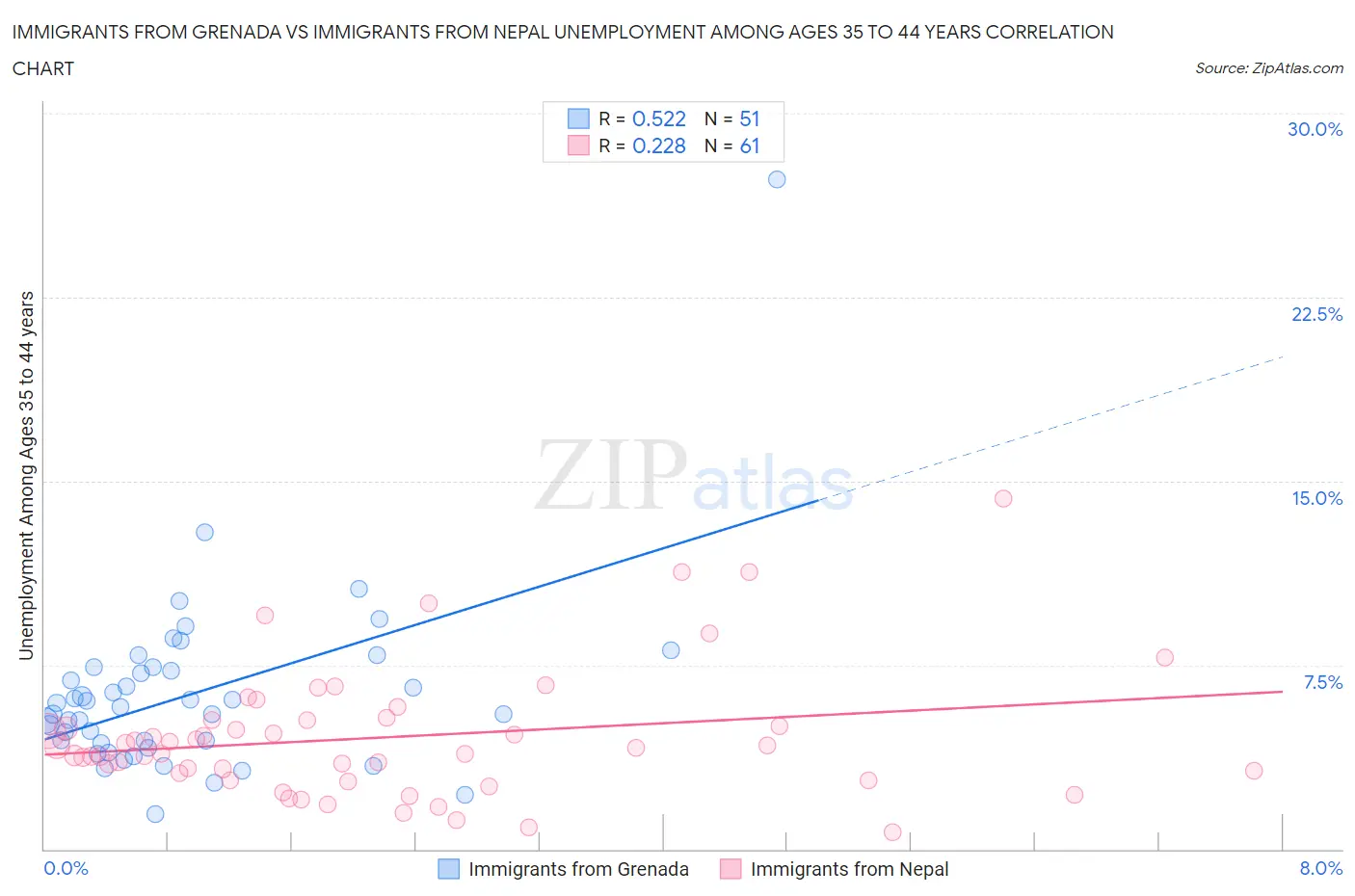 Immigrants from Grenada vs Immigrants from Nepal Unemployment Among Ages 35 to 44 years