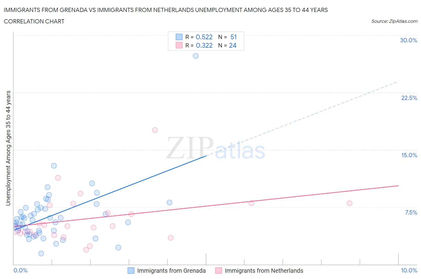 Immigrants from Grenada vs Immigrants from Netherlands Unemployment Among Ages 35 to 44 years