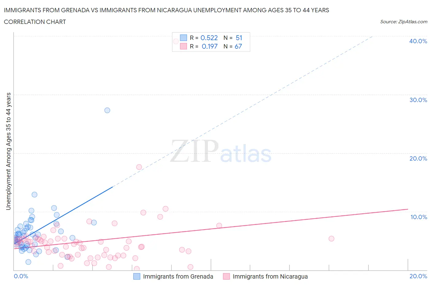 Immigrants from Grenada vs Immigrants from Nicaragua Unemployment Among Ages 35 to 44 years