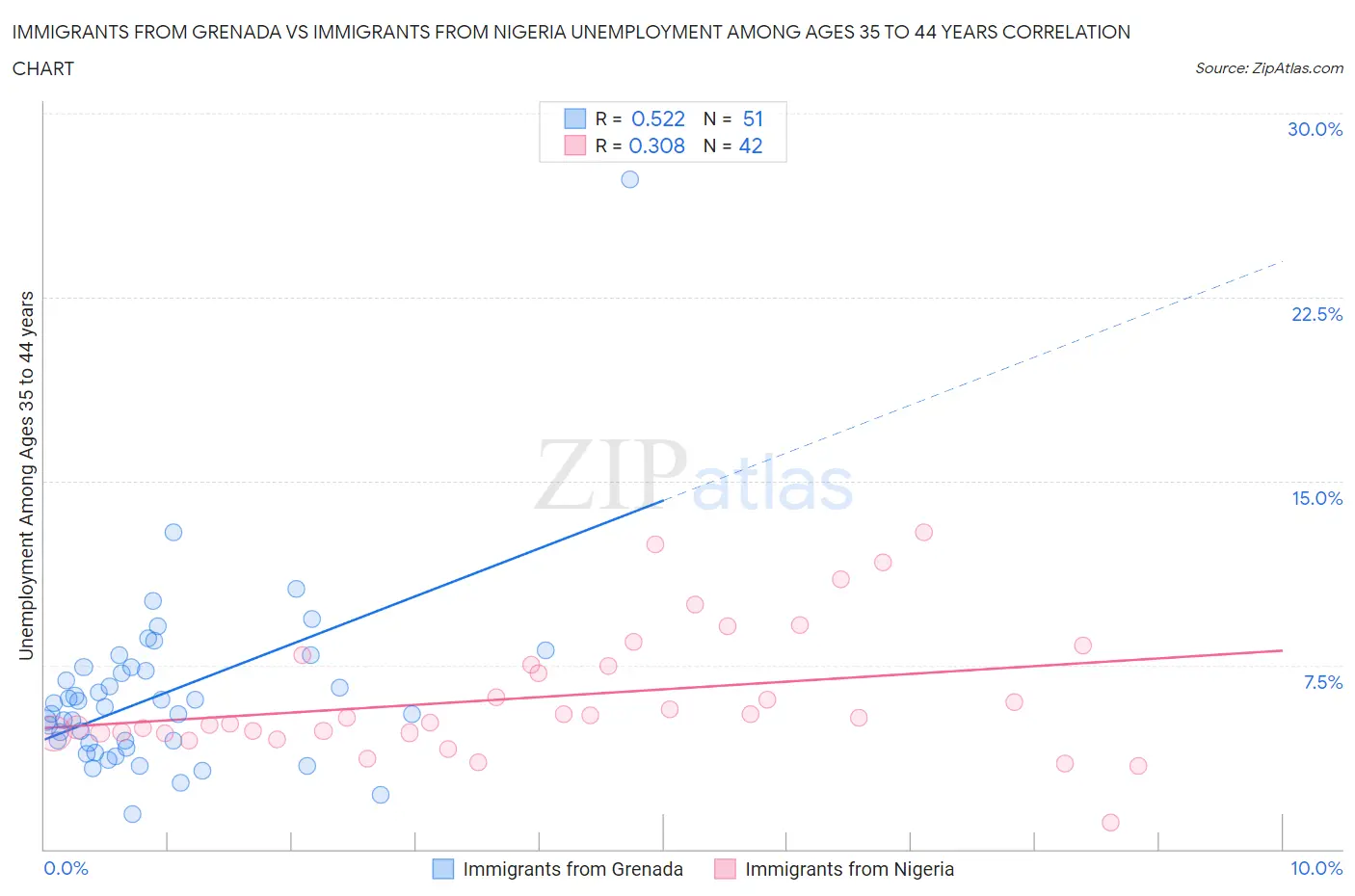Immigrants from Grenada vs Immigrants from Nigeria Unemployment Among Ages 35 to 44 years