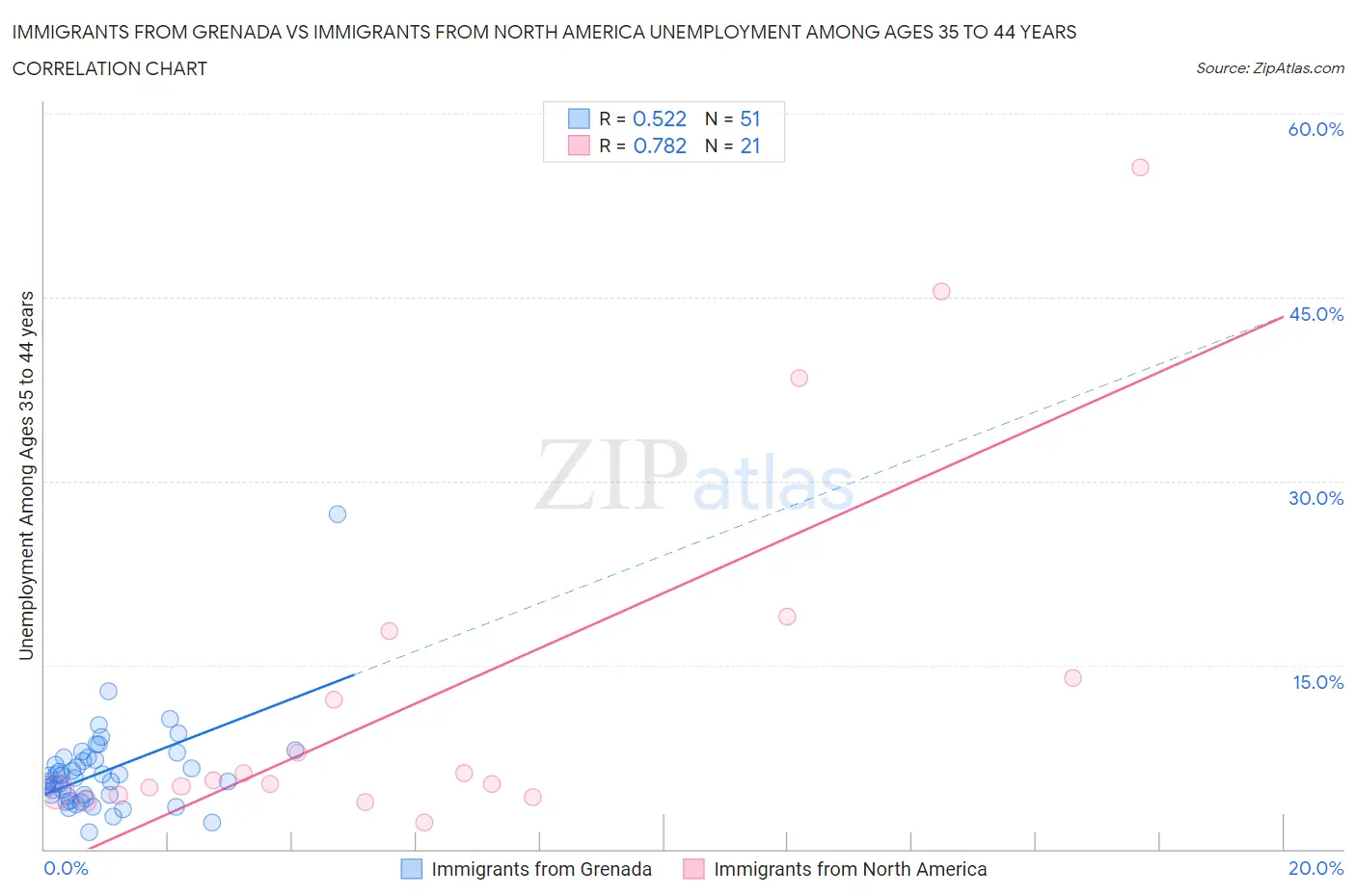 Immigrants from Grenada vs Immigrants from North America Unemployment Among Ages 35 to 44 years