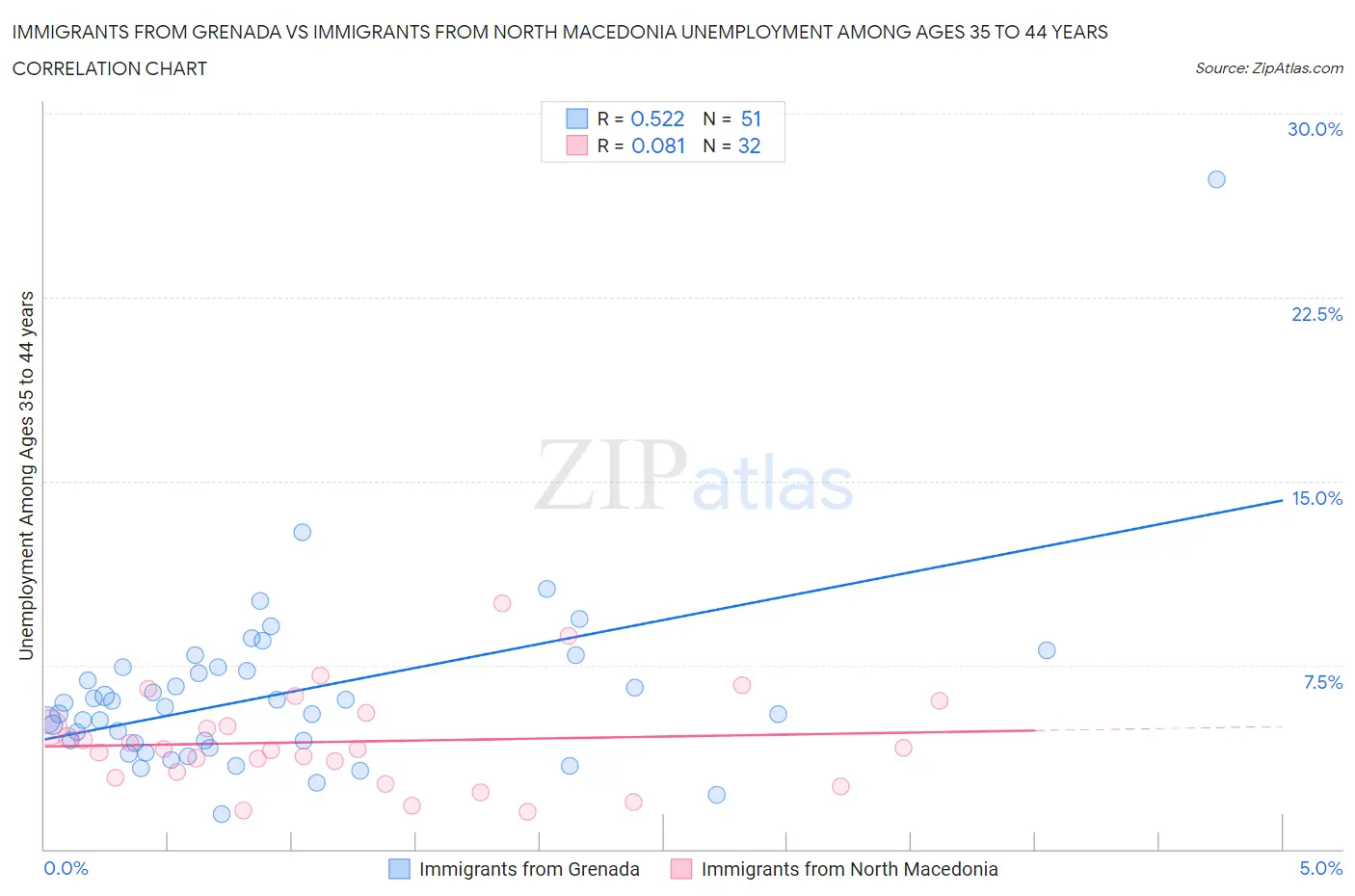 Immigrants from Grenada vs Immigrants from North Macedonia Unemployment Among Ages 35 to 44 years