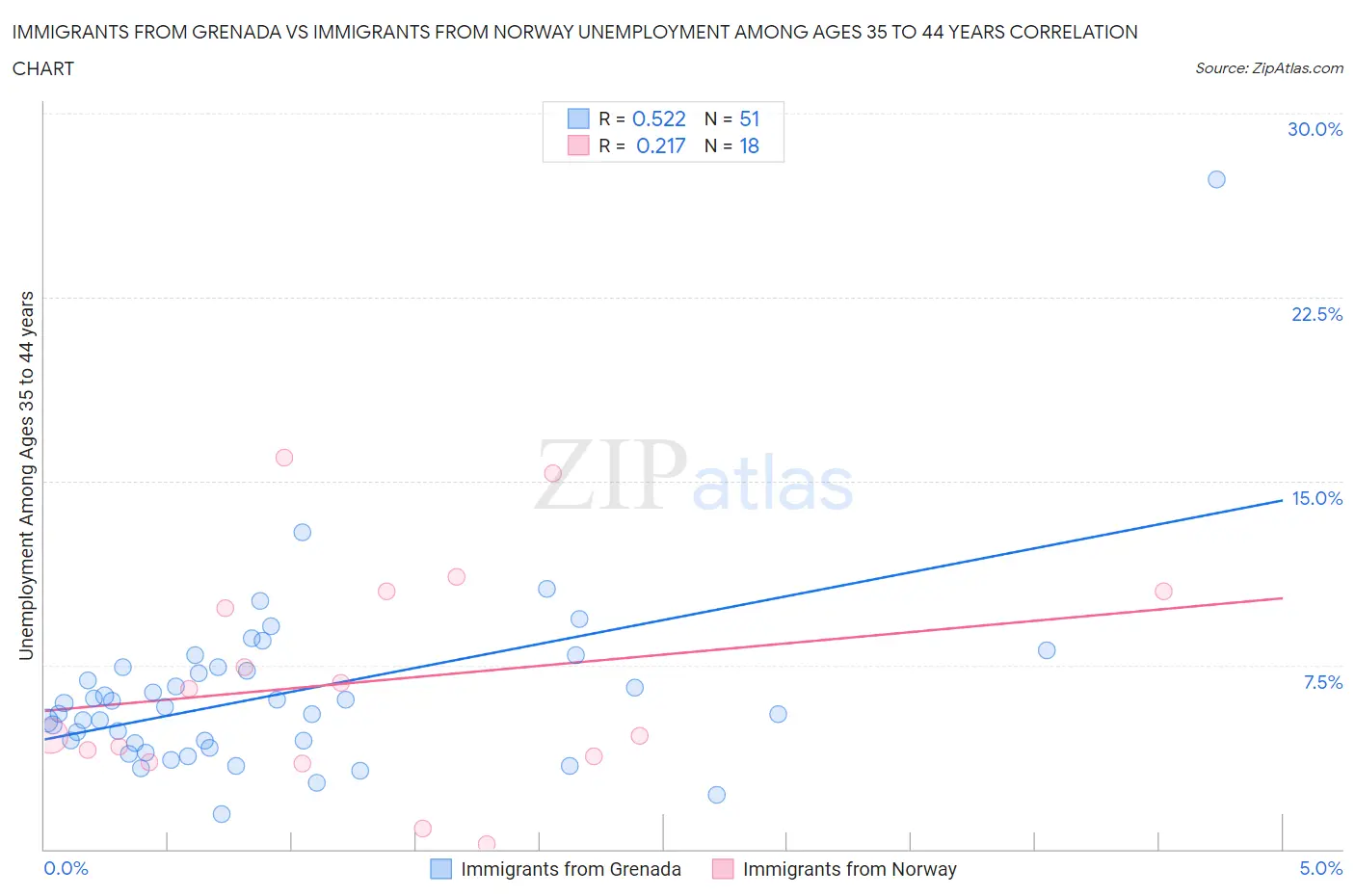 Immigrants from Grenada vs Immigrants from Norway Unemployment Among Ages 35 to 44 years