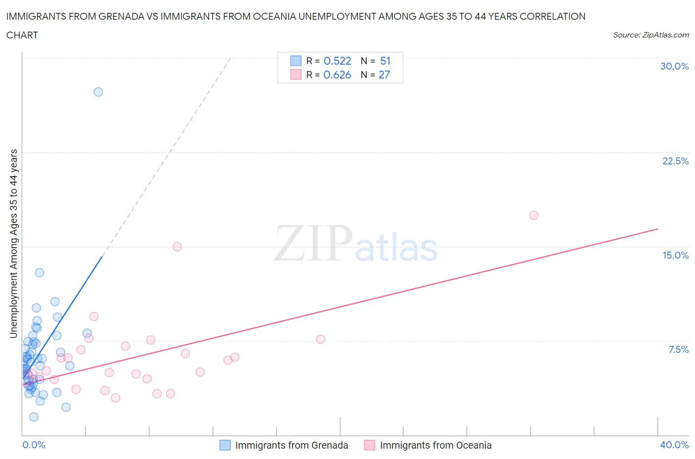 Immigrants from Grenada vs Immigrants from Oceania Unemployment Among Ages 35 to 44 years