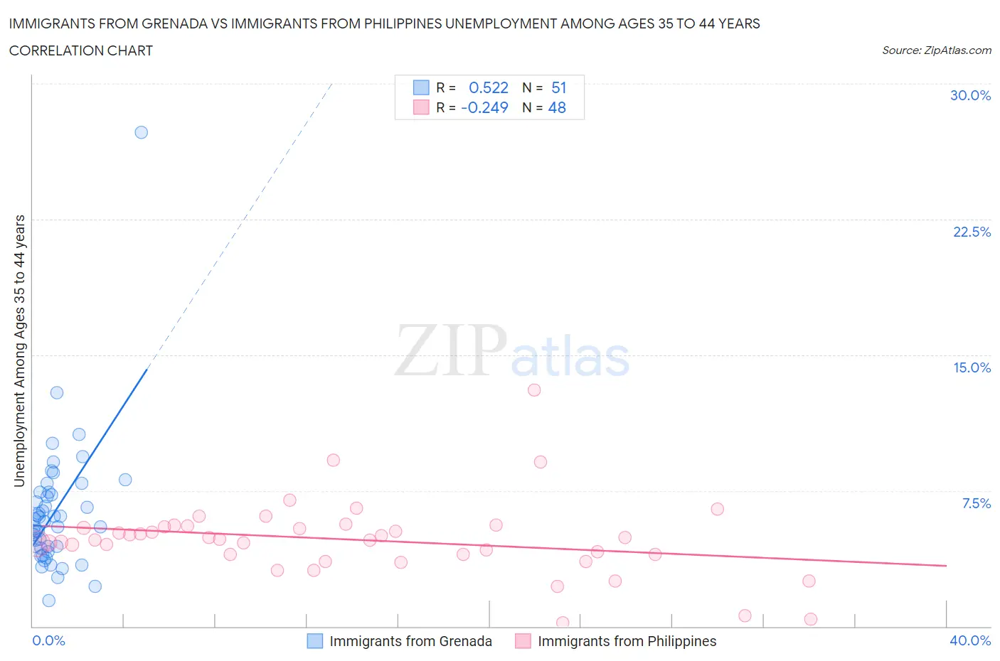 Immigrants from Grenada vs Immigrants from Philippines Unemployment Among Ages 35 to 44 years