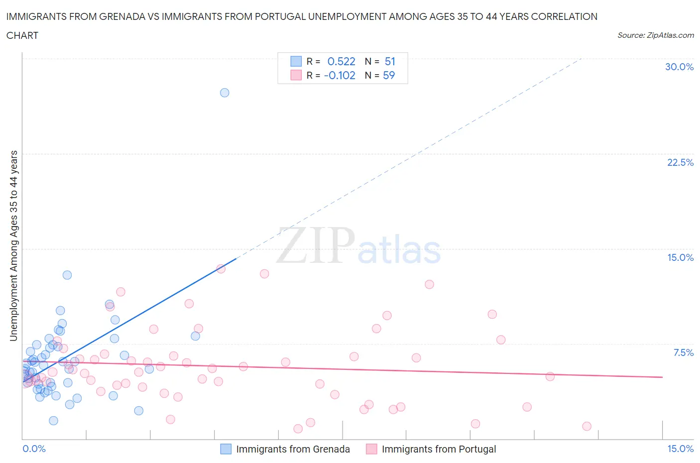 Immigrants from Grenada vs Immigrants from Portugal Unemployment Among Ages 35 to 44 years
