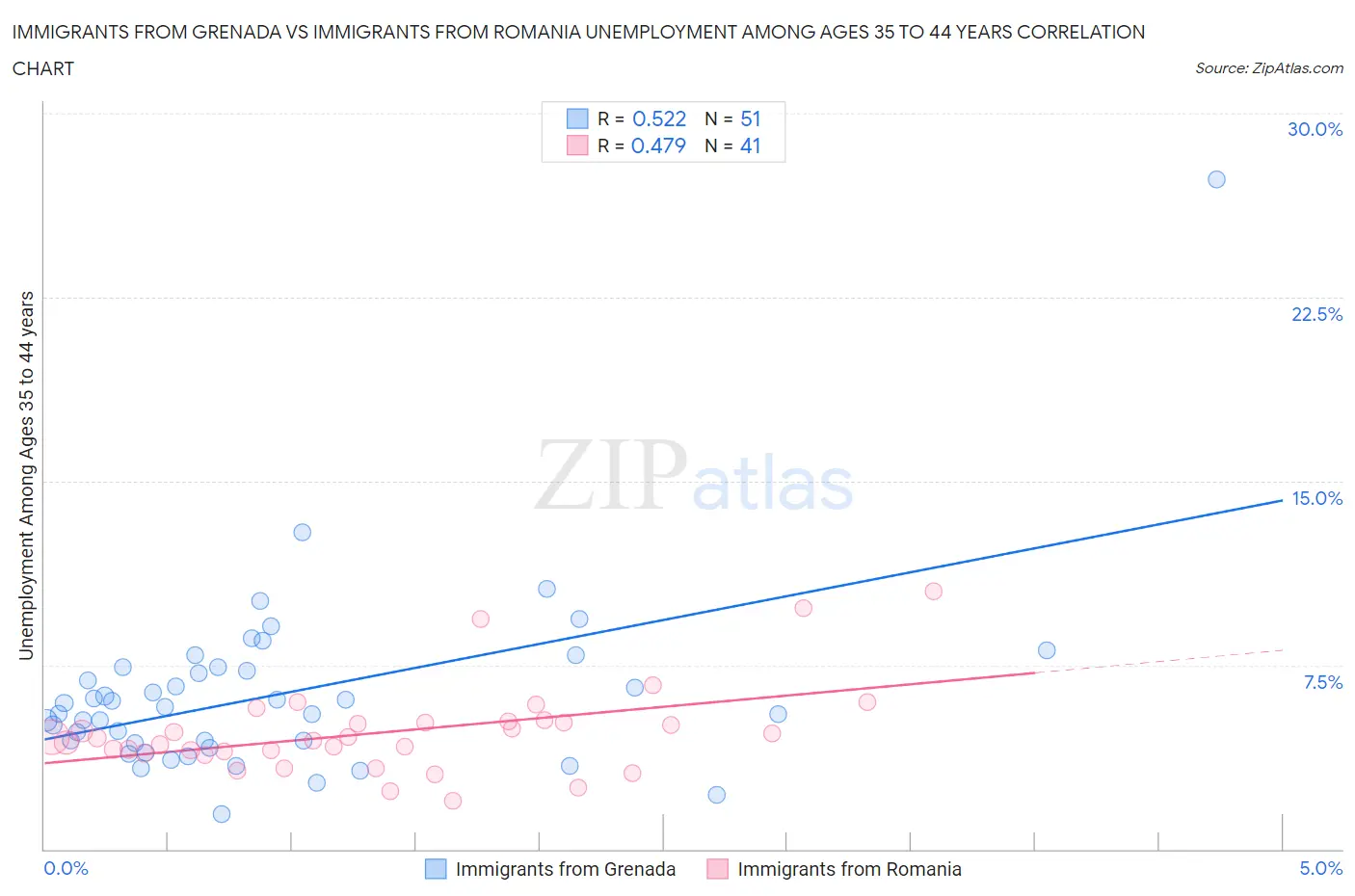 Immigrants from Grenada vs Immigrants from Romania Unemployment Among Ages 35 to 44 years