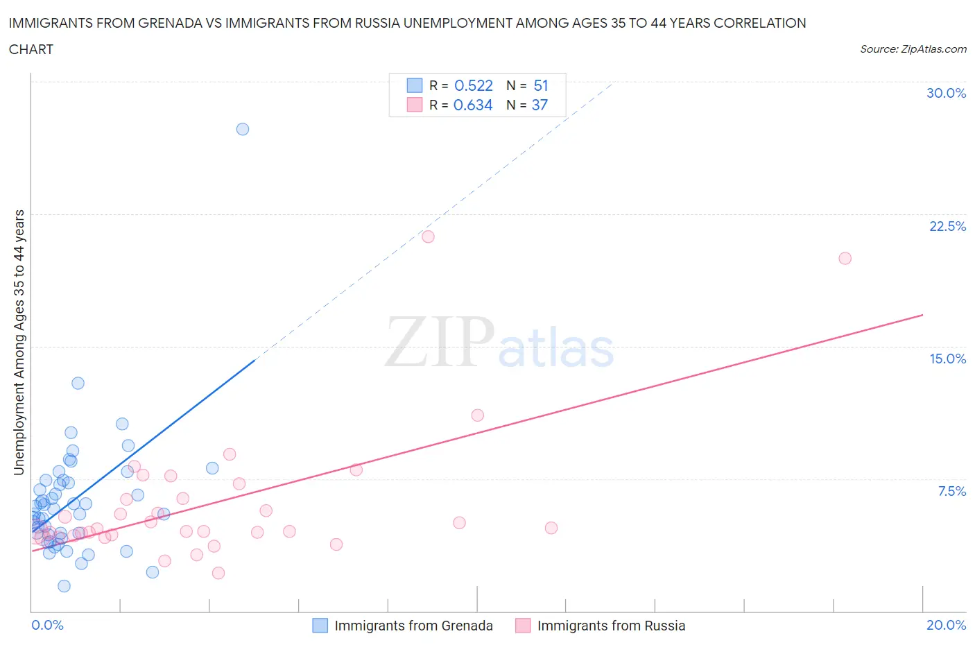 Immigrants from Grenada vs Immigrants from Russia Unemployment Among Ages 35 to 44 years