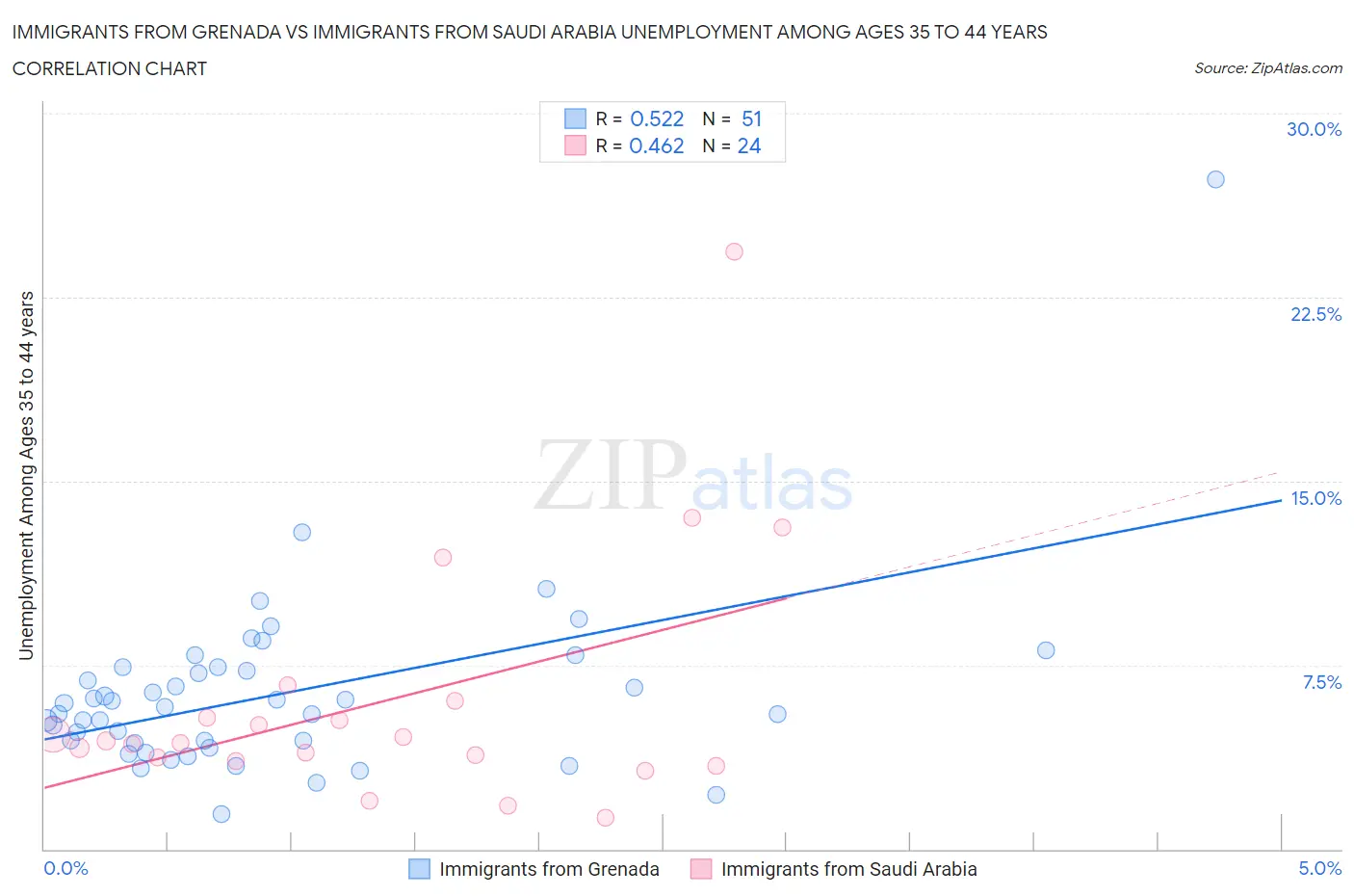 Immigrants from Grenada vs Immigrants from Saudi Arabia Unemployment Among Ages 35 to 44 years